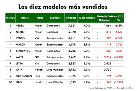 Los 10 Autos Más Vendidos En México Enero 2018 Autos Actual México