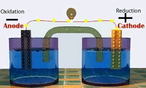 Redox Reactions Electrochemical Cells Galvanic Cells And The Daniel Cell