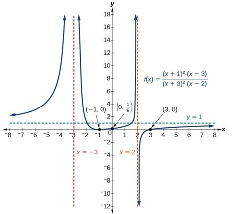 Graphing Rational Functions Definition Examples Turito