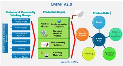 Capability Maturity Model Integration Cmmi Cio Wiki