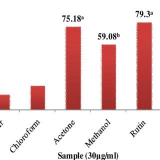 S shanmugam, sa muhammed, gm lee. (PDF) Total phenolic content, Free radical scavenging and ...