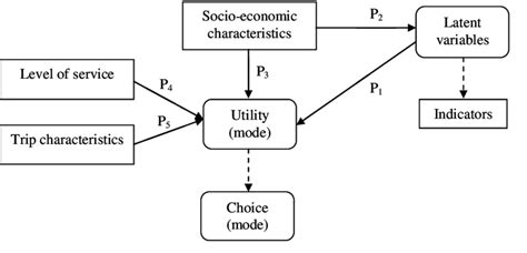 Understanding The Structure Of Hybrid Discrete Choice Model With