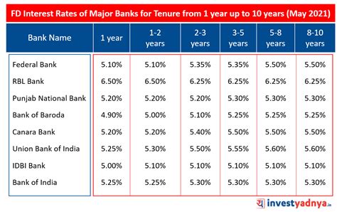 Latest Fixed Deposit Interest Rates Of Major Banks Yadnya Investment