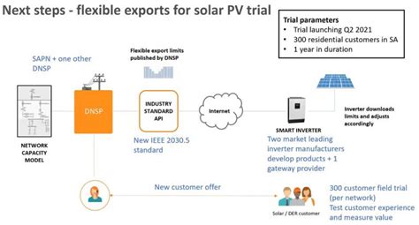 South Australia Power Networks Plan To Maintain Rooftop Solar Exports