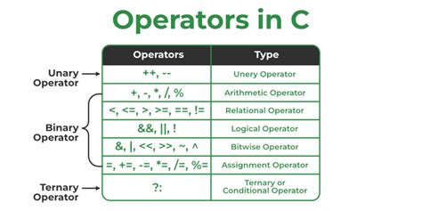 Operators In C Geeksforgeeks