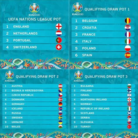 Complete table of euro 2020 standings for the 2021/2022 season, plus access to tables from past seasons and other football leagues. Uefa Euro 2020 Draw / Uefa Euro 2020 2021 Finals Draw ...