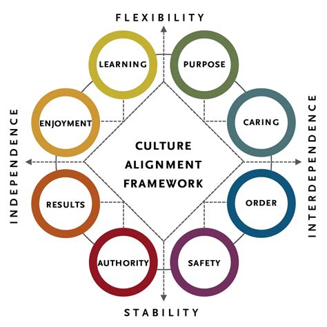 Organizational Culture Framework Spencer Stuart