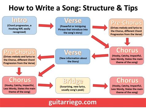 How To Write A Song Lyrics Music Title And Ideas Guitarriego