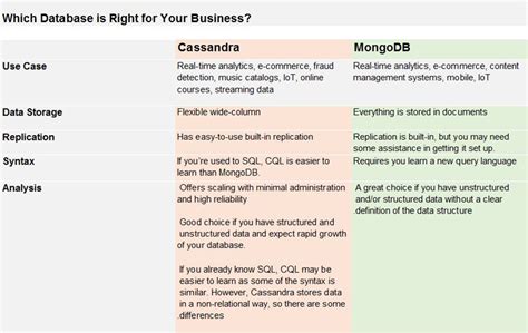 Cassandra Vs Mongodb A Battle Of The Nosql Dbs