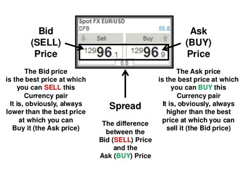 Each market operates under different trading mechanisms, which affect liquidity and control. Bid And Ask Price
