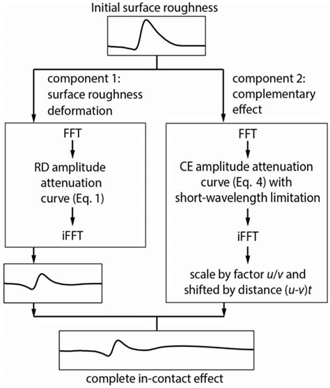 The Scheme Of Prediction Steps Including Fast Fourier Transforms Fft