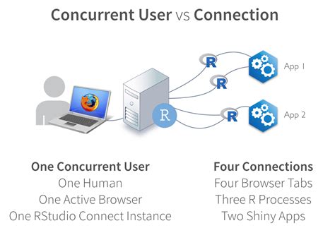 Concurrent Users In RStudio Connect Posit Support
