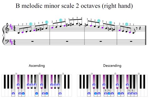 B Melodic Minor Scale 2 Octaves Right Hand Piano Fingering Figures