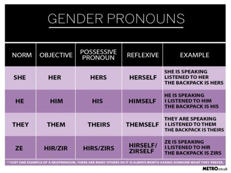 Why Do People Share Their Pronouns On Social Media And Should I