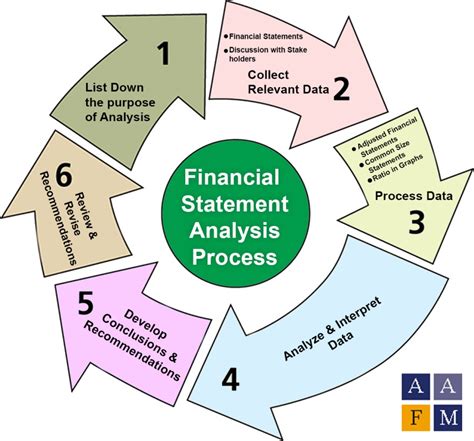 Describing The Depreciation Methods Used In The Financial Statements