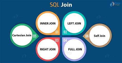SQL Join - Inner, Left, Right & Full Joins - DataFlair