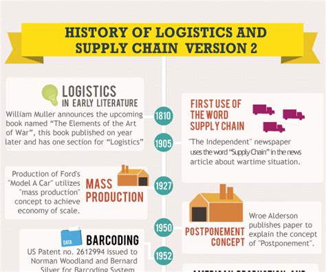 A Brief History Of Modern Supply Chain Management And Best Practices