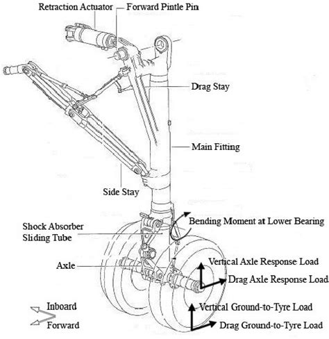 Typical Port Main Landing Gear Structure Download Scientific Diagram