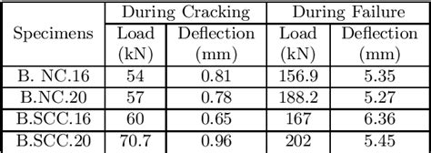 Table From Bond Strength Of Tension Lap Splices In Full Scale Self Compacting Concrete Beams