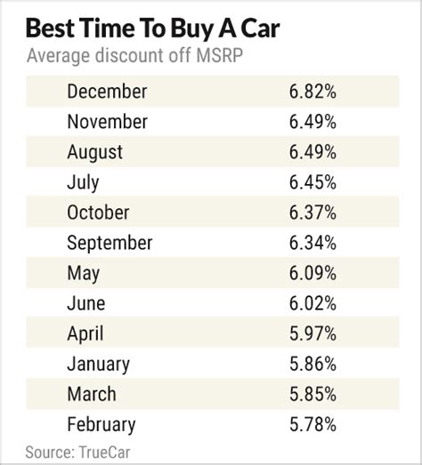 The best times to buy a new car are weekdays, holidays, and dates close to the end of the model year. Best Time To Buy A Car: Shopping On These Days And Months ...