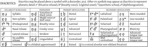 Fileipa Diacritics 2005png Wikipedia