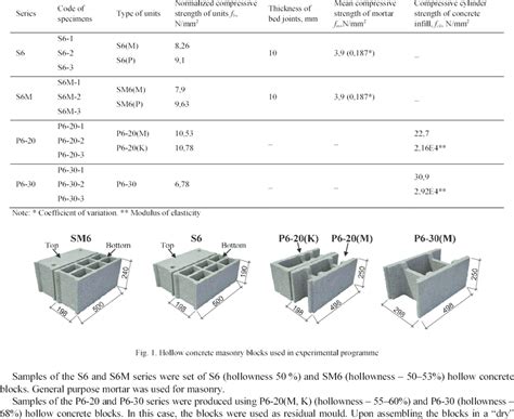 Properties Of Masonry Units Download Table