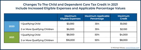 Child Care Tax Savings 2021 Curious And Calculated