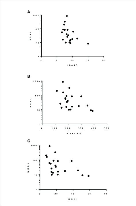 Spearman Correlation Between Ungal Cr And A Hba1c R 0 509 P Download Scientific Diagram