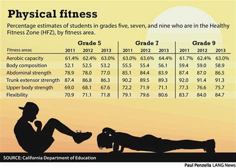 California Students Fall Short On Physical Fitness Test Daily Bulletin