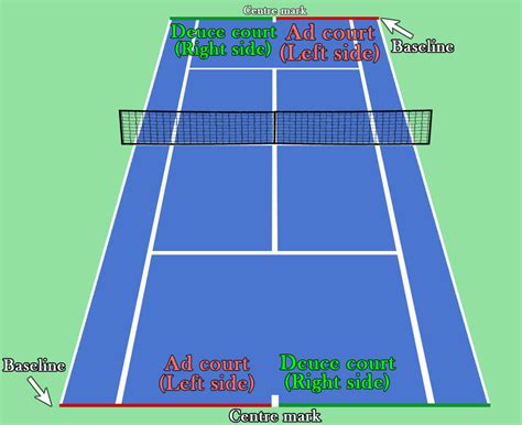 Each game will be played to four (4) points. Tennis serving rules & receiving rules - Serve and receive ...