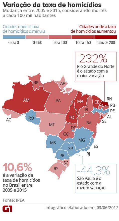taxa de homicídios no brasil aumenta mais de 10 de 2005 a 2015 focando a notícia