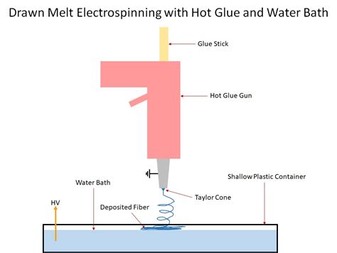 Drawn Melt Electrospinning With Hot Glue And Water Bath Applied Ion