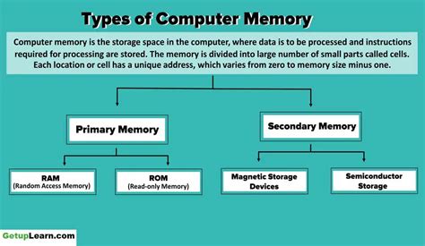 Types Of Computer Memory Characteristics Primary Memory Secondary Memory