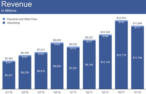 Over 90 Of Facebooks Advertising Revenue Now Comes From Mobile