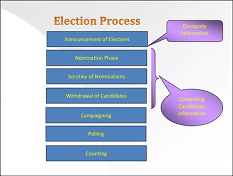 Ncert Class 9 Political Science Chapter 4 Electoral Politics Youtube