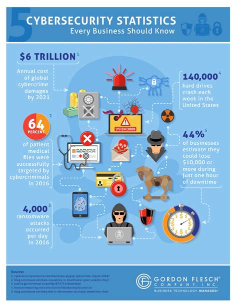 5 Cybersecurity Stats You Need To Be Aware Of Infographic