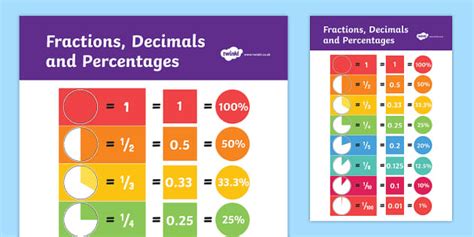 Fractions And Decimal Equivalents Teacher Made Twinkl