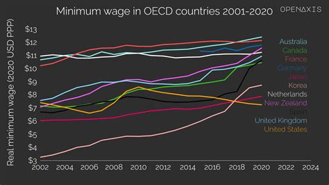 Real Minimum Wages In Oecd Countries 2001 2020 Dataset On Openaxis