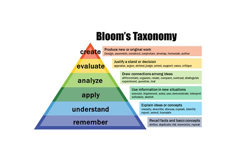 Blooms Taxonomy Model Chetana Education