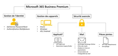 Quels Sont Les Avantages Dune Licence Microsoft 365 Business Premium