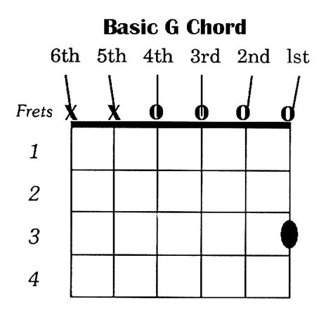 How To Play G Chord On Guitar Easily See Variations Of G Maor Chord
