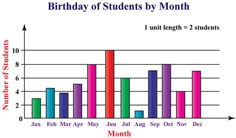 Bar Graph Maker Cuemath