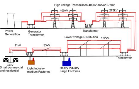 Glimpse Into The Electrical Grid Part 1 Introduction On The Grid
