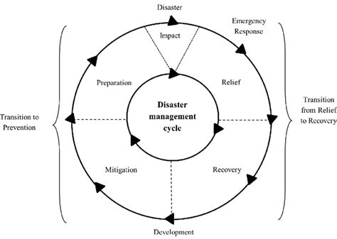 Disaster Management Cycle Diagram