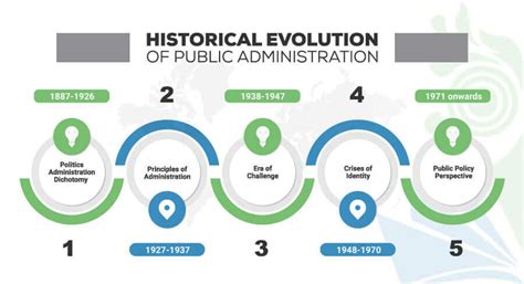 Historical Evolution Of Public Administration 5 Phases