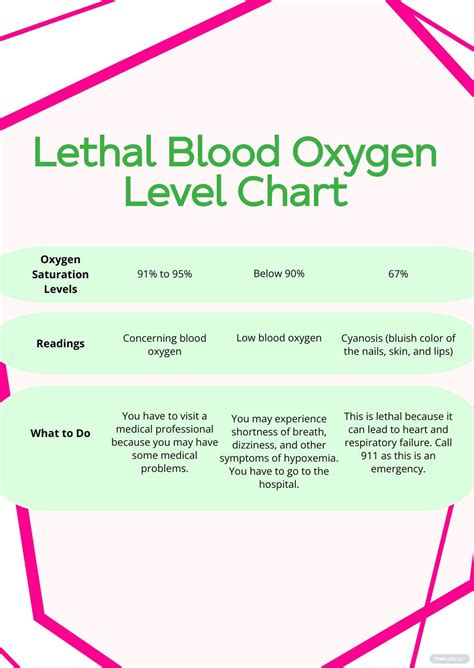 Free Lethal Blood Oxygen Level Chart Illustrator Pdf