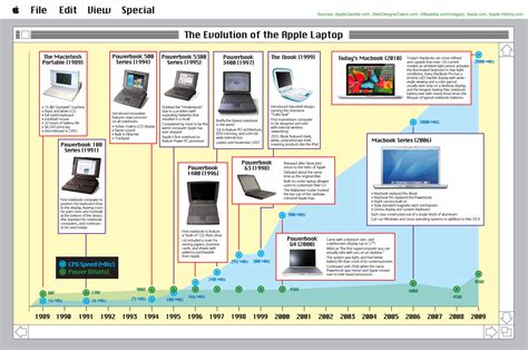 Evolution Of The Apple Laptop Visually