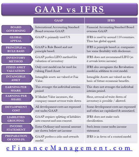 GAAP Vs IFRS All You Need To Know