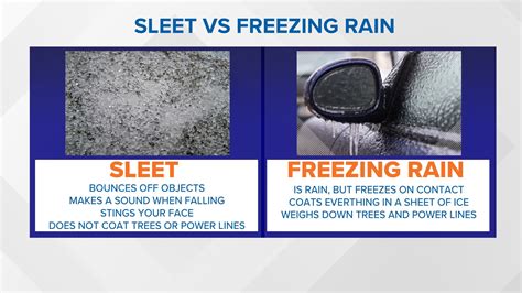 Difference Between Sleet And Freezing Rain During Winter Weather