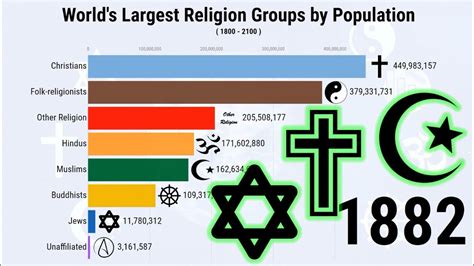 Worlds Largest Religion Groups By Population Youtube